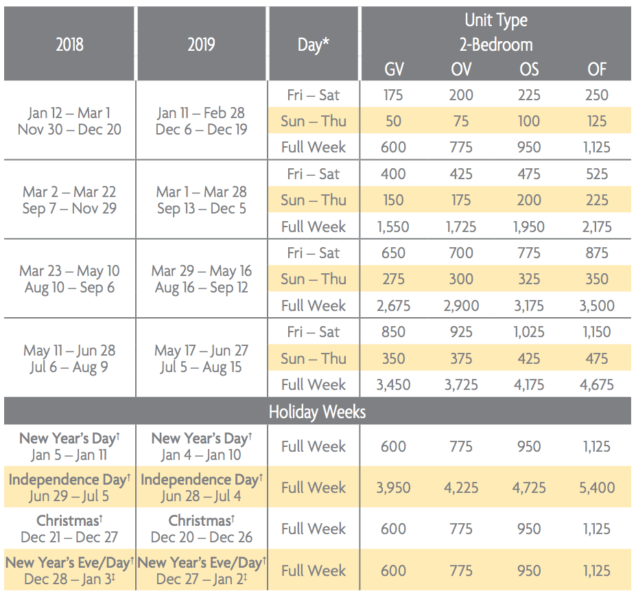 Oceanwatch Villas Points Charts 