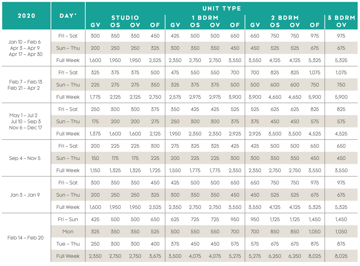 Aruba Surf Club Points Charts - Selling Timeshares, Inc.